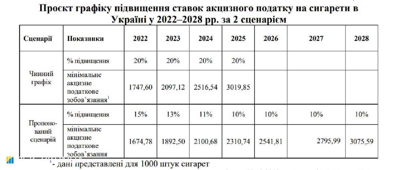 Підвищення тютюнового акцизу призводить до зростання нелегального ринку, - дослідження